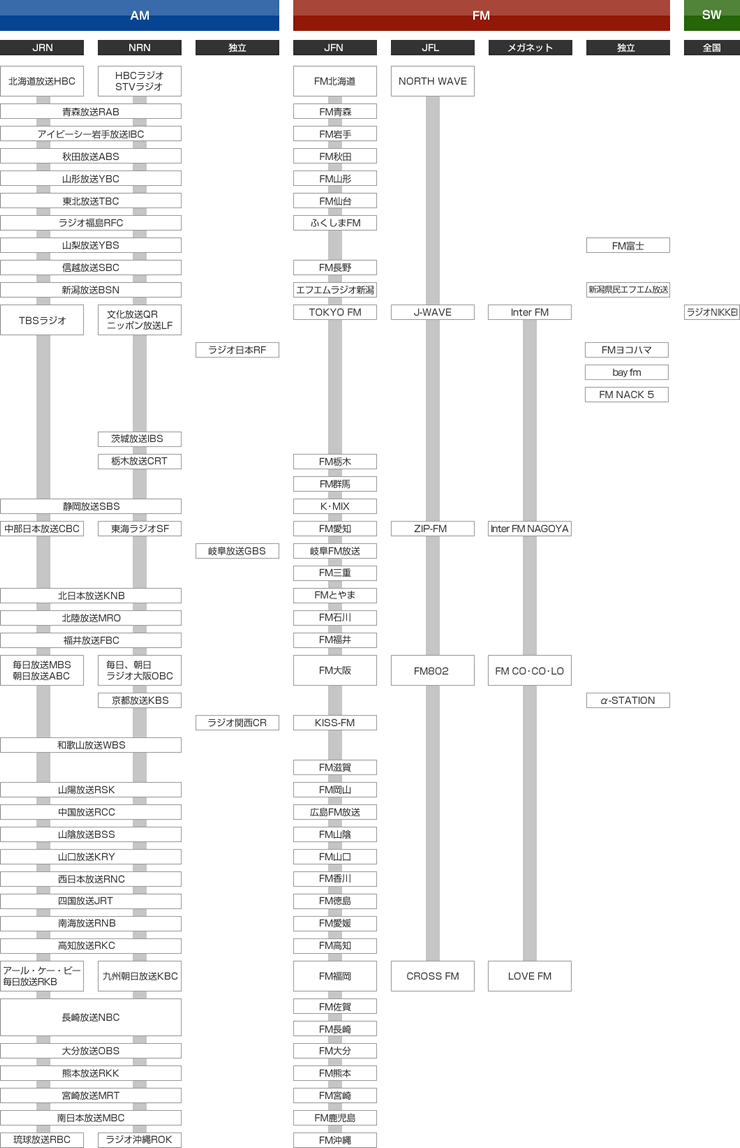 ラジオ局一覧