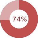 74%