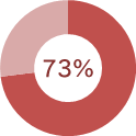 73%