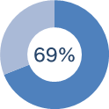 69%