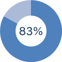 83%